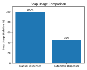 Soap Usage